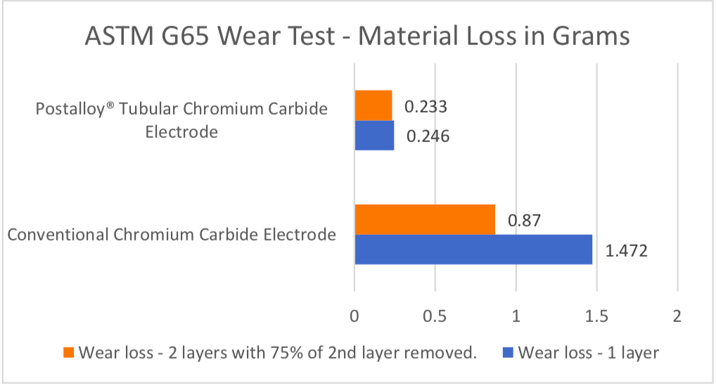 Tubular Wear Test